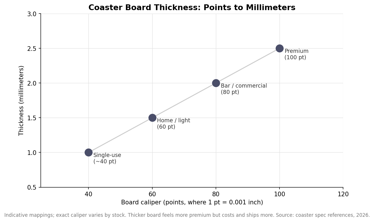 Scatter plot mapping coaster board thickness in points to millimeters, from 40 point single-use at 1 mm to 100 point premium at 2.5 mm