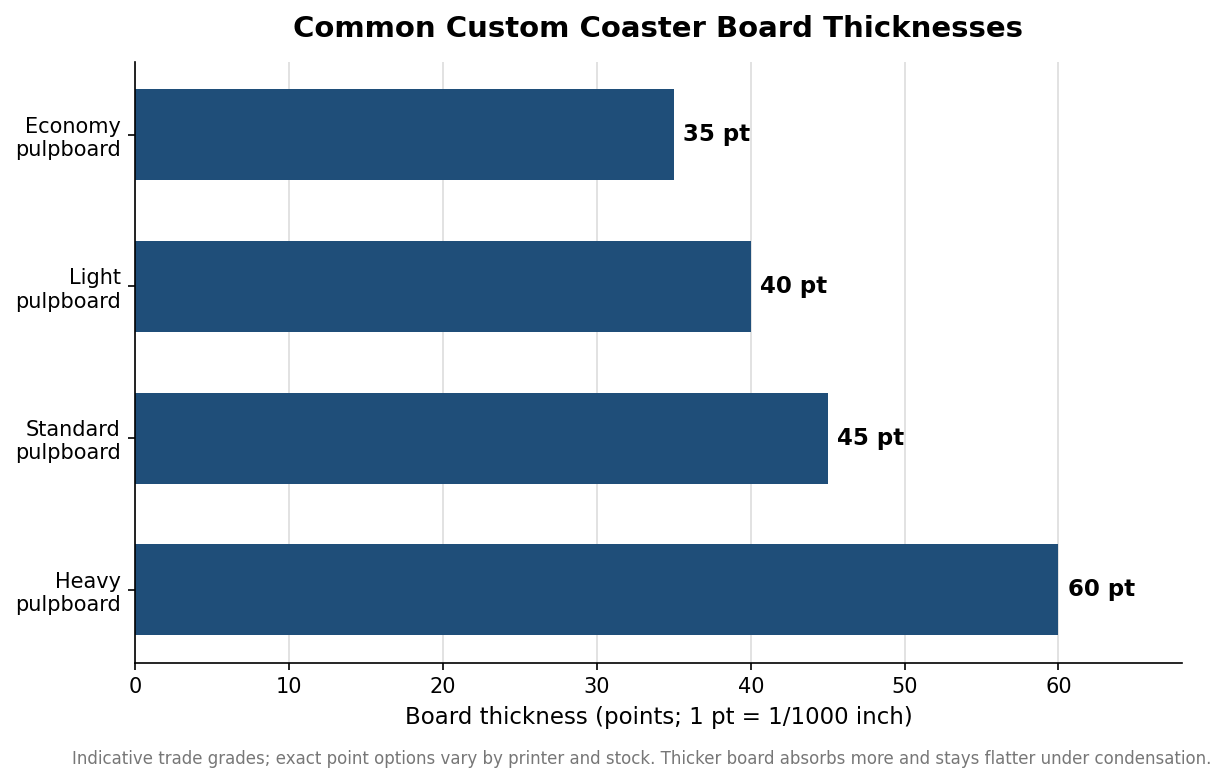 Horizontal bar chart of common custom coaster board thicknesses from 35 to 60 points