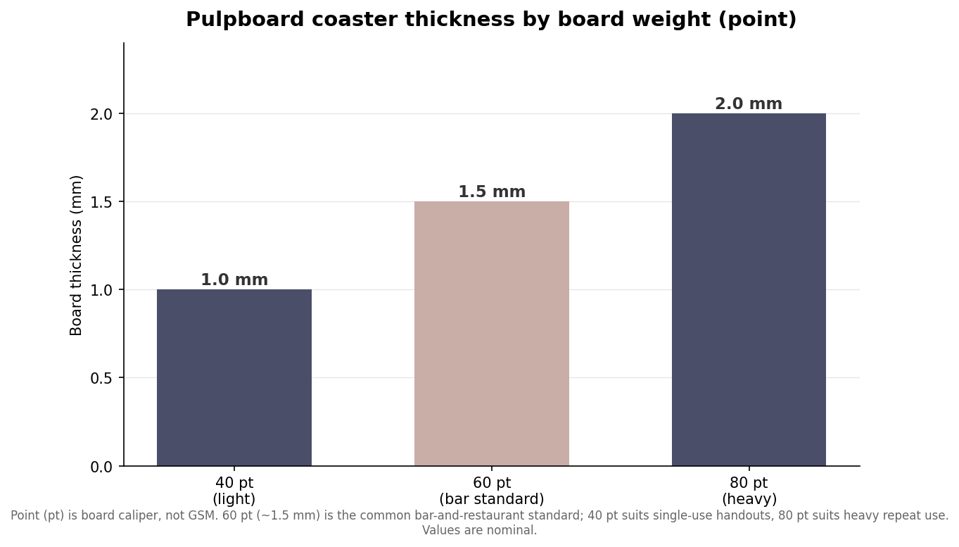 Bar chart of pulpboard coaster thickness by board point: 40pt 1mm, 60pt 1.5mm bar standard, 80pt 2mm