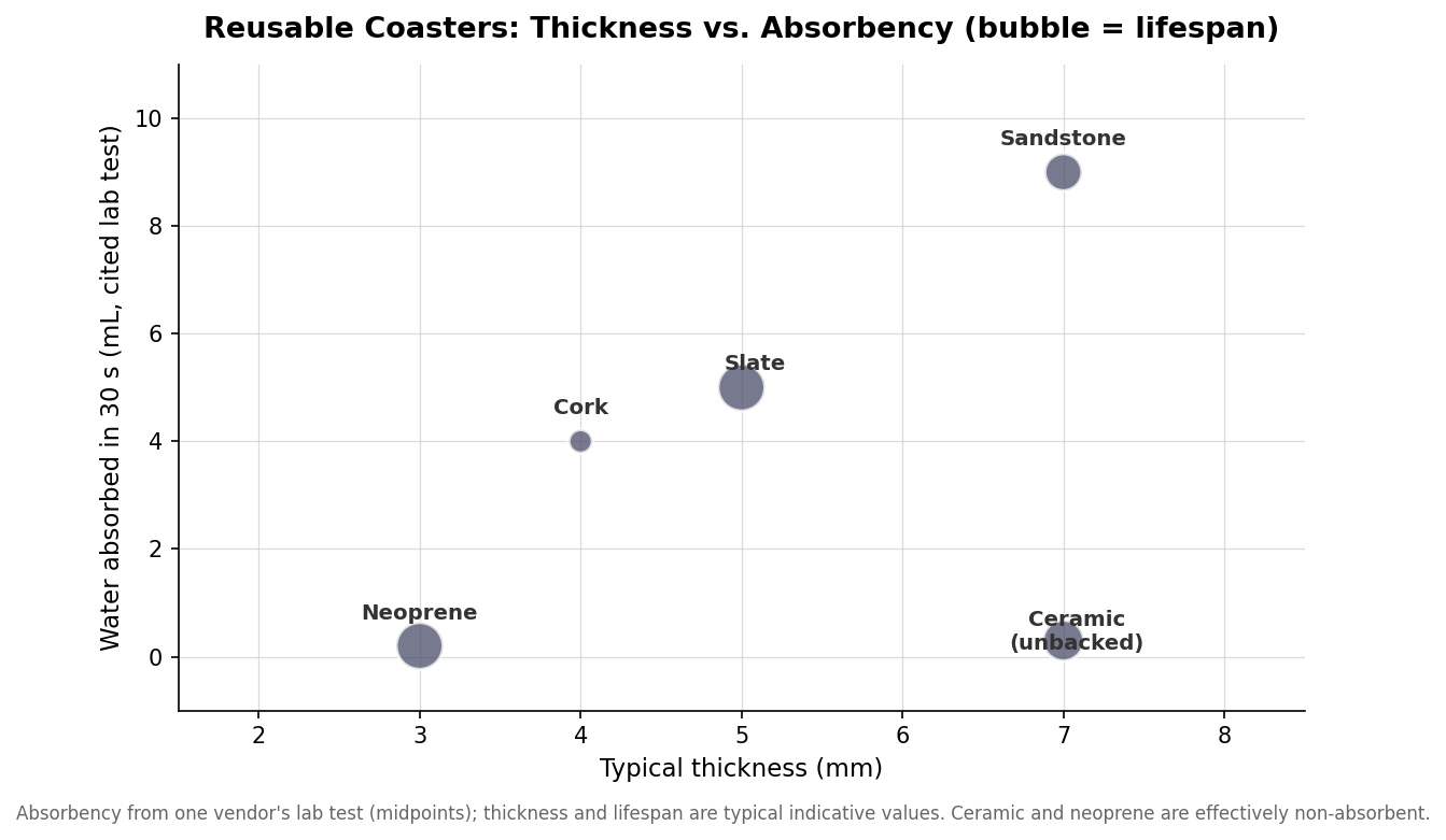 Bubble scatter chart of reusable coaster materials plotting typical thickness against water absorbed in 30 seconds