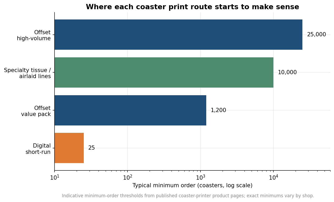 Horizontal bar chart of typical minimum order quantities by coaster print route, from 25 for digital short-run to 25,000 for high-volume offset
