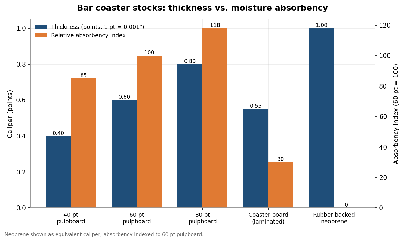 Bar chart comparing thickness in points and relative absorbency for 40pt, 60pt and 80pt pulpboard, laminated coaster board, and rubber-backed neoprene coasters
