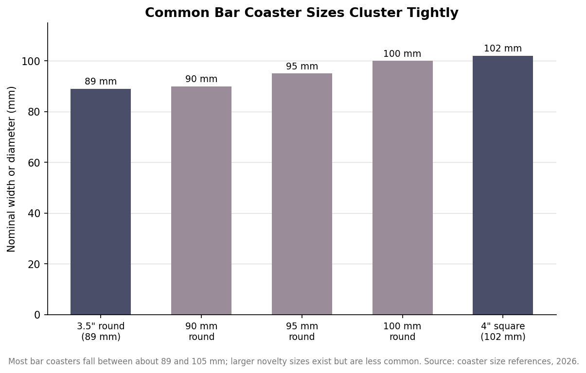 Bar chart of common bar coaster nominal sizes in millimeters, ranging from a 3.5 inch round at 89 mm to a 4 inch square at 102 mm