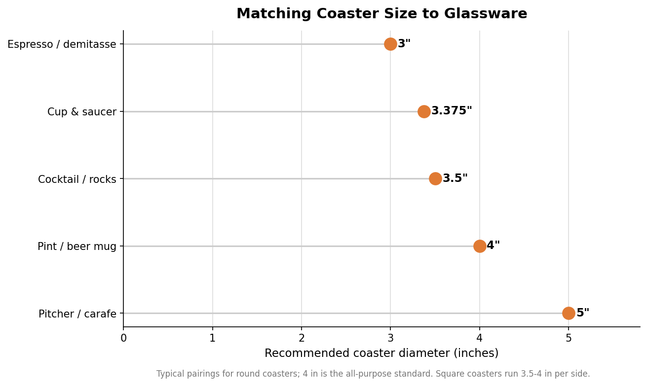 Dot plot matching recommended coaster diameter in inches to different glassware types