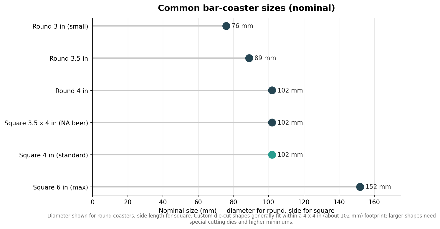 Dot plot of common bar coaster sizes in millimeters, round diameters and square side lengths