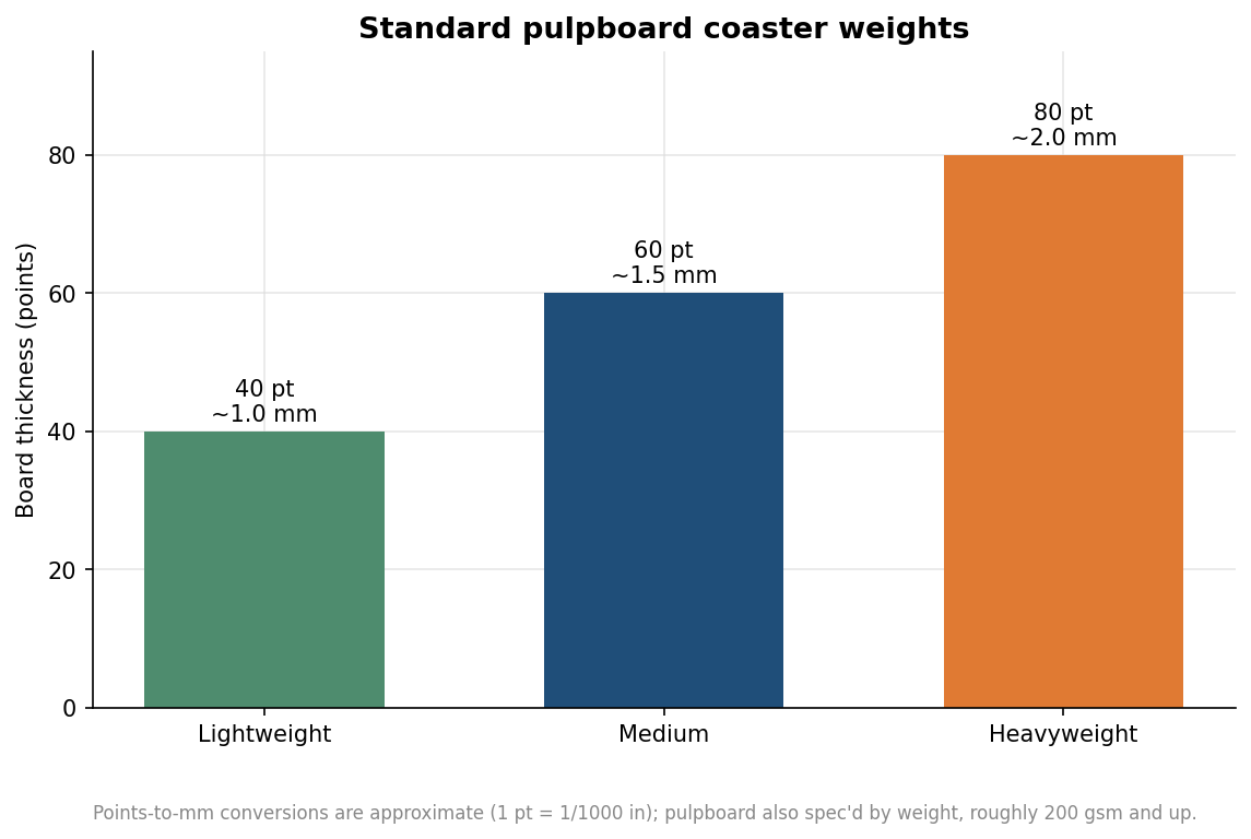 Bar chart of standard pulpboard coaster weights: lightweight 40 point, medium 60 point, heavyweight 80 point