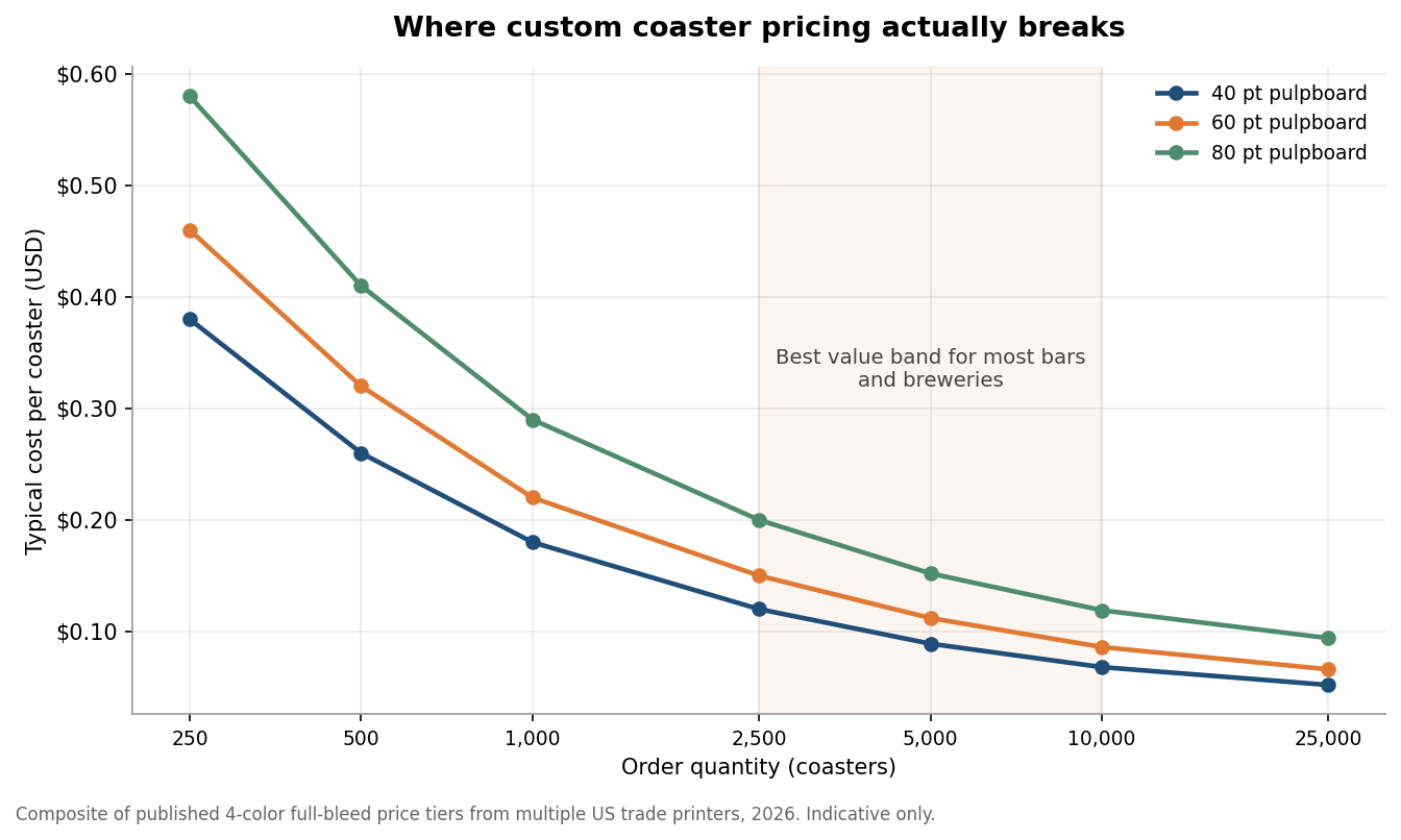 Line chart showing cost per custom coaster falling as order quantity rises from 250 to 25,000 across 40pt, 60pt and 80pt pulpboard